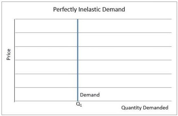 Definition of Perfectly Inelastic Demand | Higher Rock Education